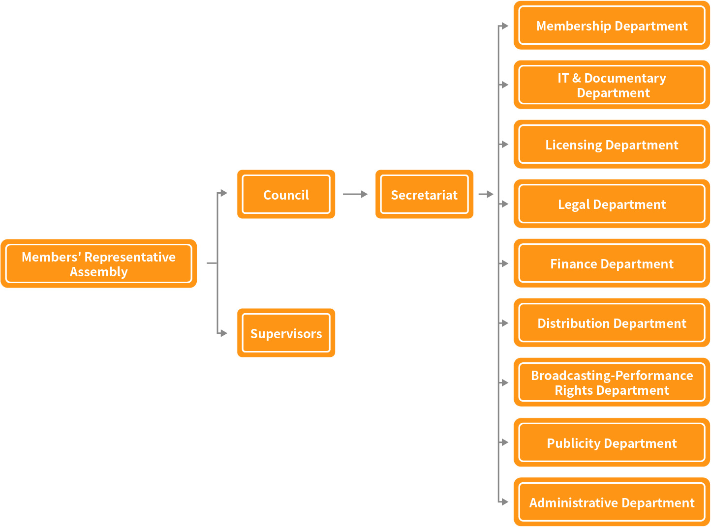 Organization Structure